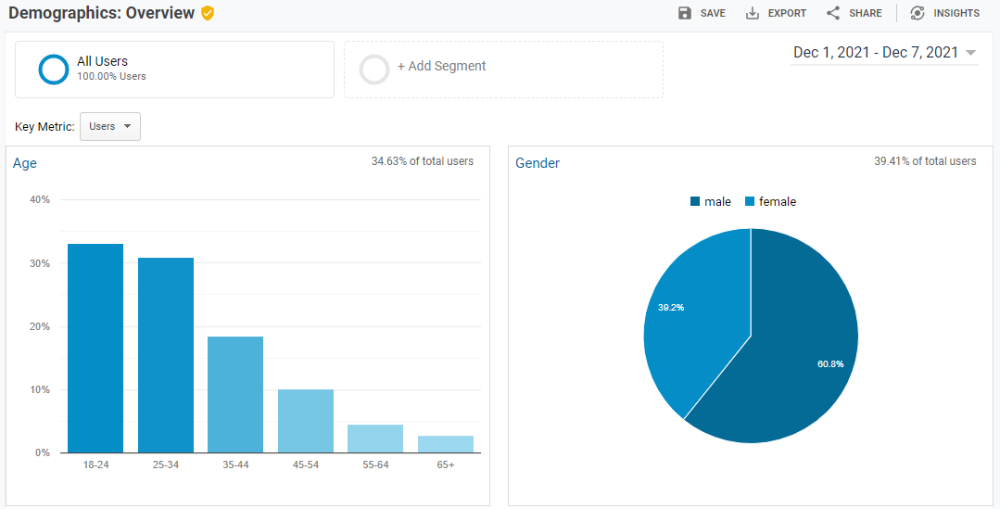 Google Analytics demographics overview