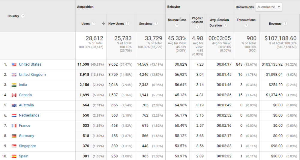 google analytics geo location country web visitors