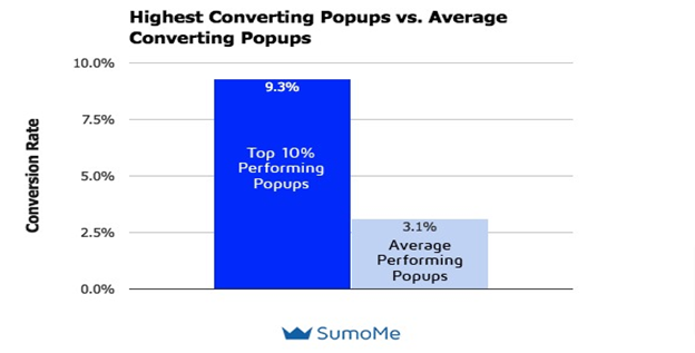 highest converting popups study